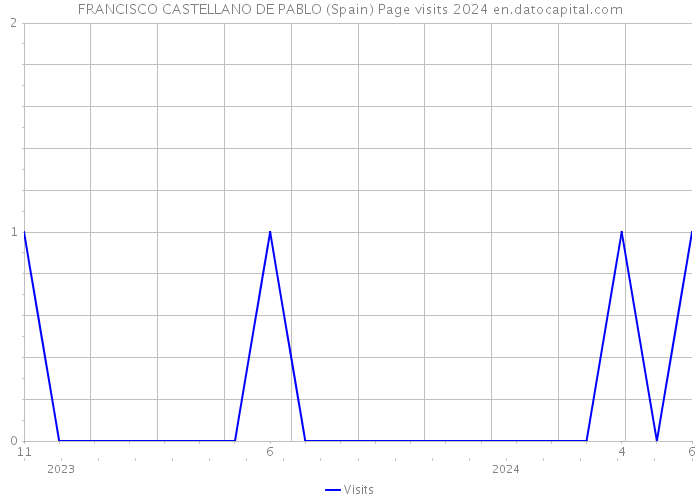 FRANCISCO CASTELLANO DE PABLO (Spain) Page visits 2024 