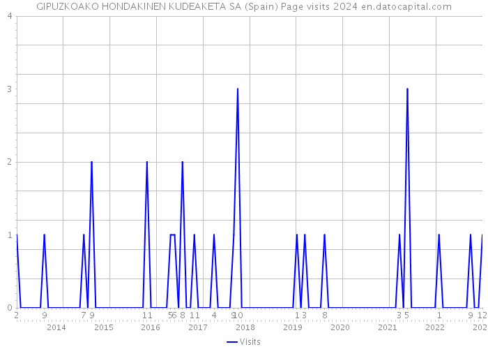 GIPUZKOAKO HONDAKINEN KUDEAKETA SA (Spain) Page visits 2024 