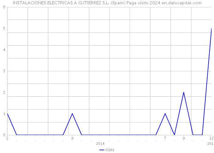 INSTALACIONES ELECTRICAS A GUTIERREZ S.L. (Spain) Page visits 2024 