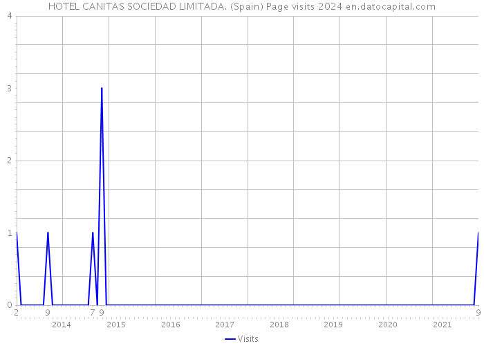 HOTEL CANITAS SOCIEDAD LIMITADA. (Spain) Page visits 2024 