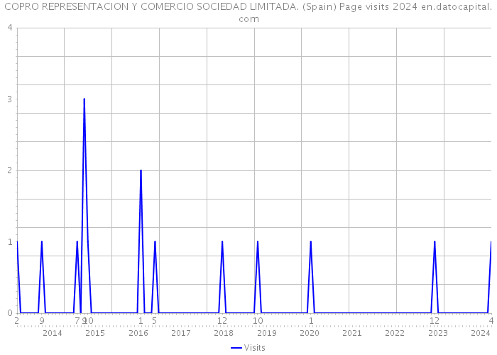 COPRO REPRESENTACION Y COMERCIO SOCIEDAD LIMITADA. (Spain) Page visits 2024 