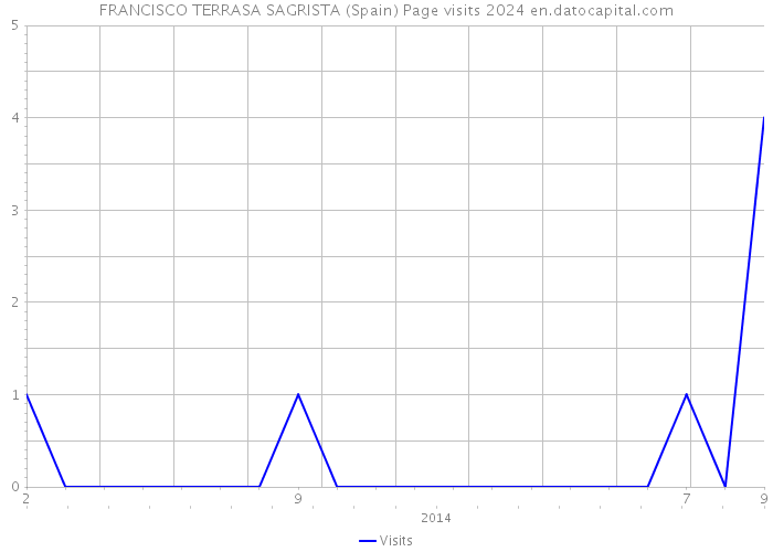 FRANCISCO TERRASA SAGRISTA (Spain) Page visits 2024 