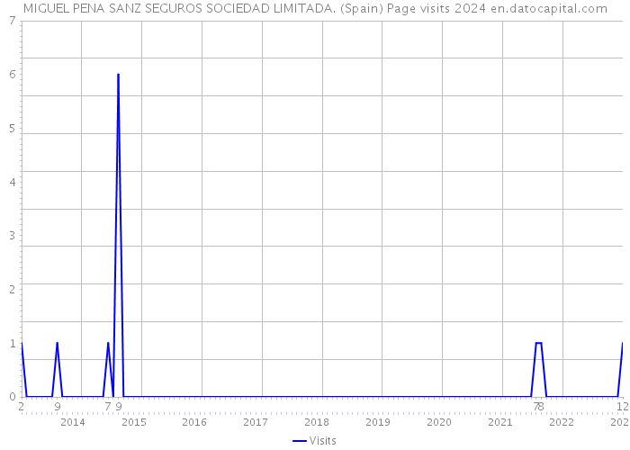 MIGUEL PENA SANZ SEGUROS SOCIEDAD LIMITADA. (Spain) Page visits 2024 