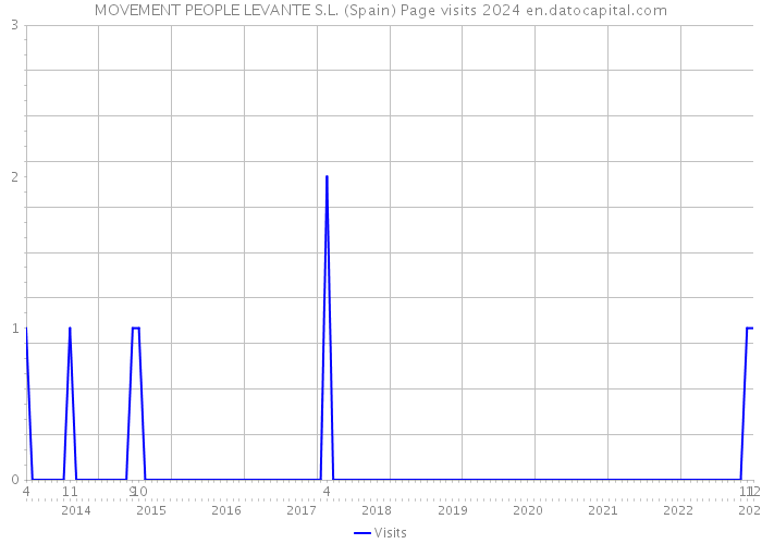 MOVEMENT PEOPLE LEVANTE S.L. (Spain) Page visits 2024 