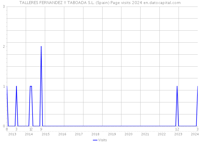TALLERES FERNANDEZ Y TABOADA S.L. (Spain) Page visits 2024 
