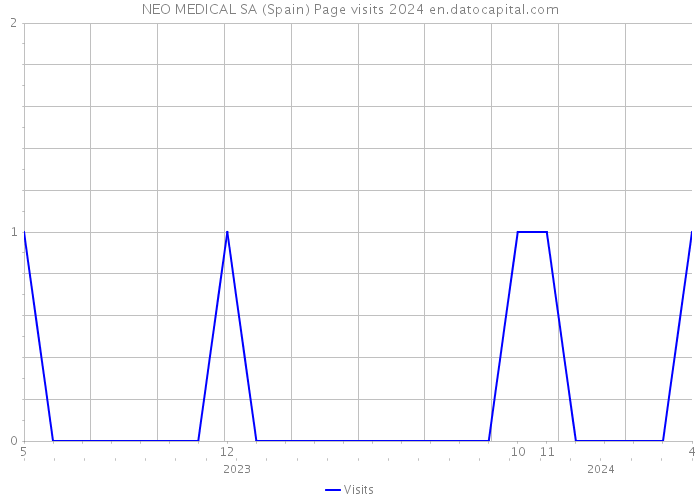 NEO MEDICAL SA (Spain) Page visits 2024 