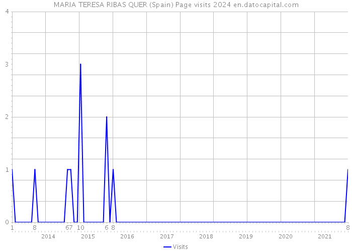 MARIA TERESA RIBAS QUER (Spain) Page visits 2024 