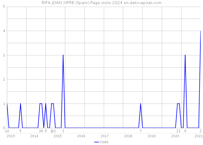 RIFA JOAN XIFRE (Spain) Page visits 2024 