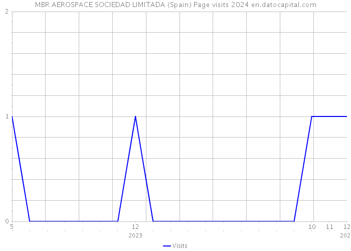 MBR AEROSPACE SOCIEDAD LIMITADA (Spain) Page visits 2024 