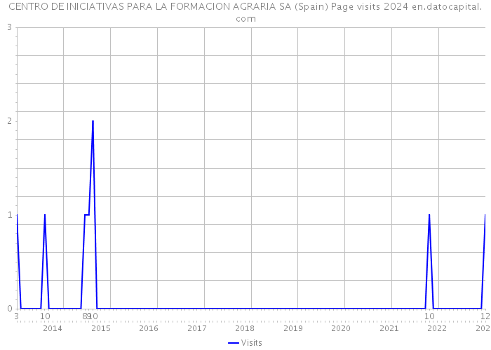 CENTRO DE INICIATIVAS PARA LA FORMACION AGRARIA SA (Spain) Page visits 2024 