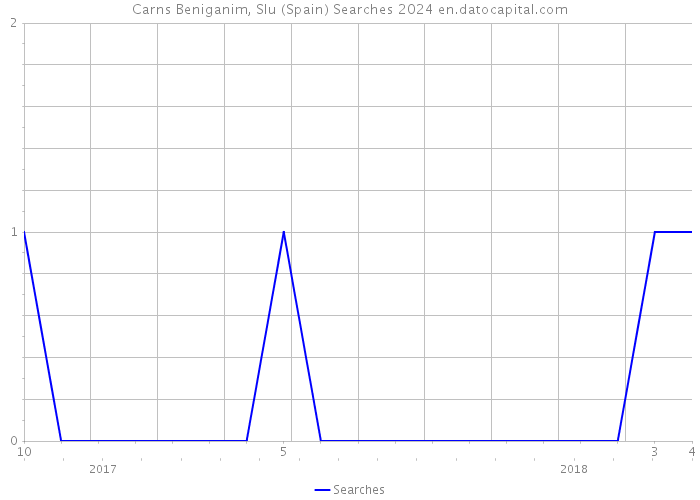 Carns Beniganim, Slu (Spain) Searches 2024 
