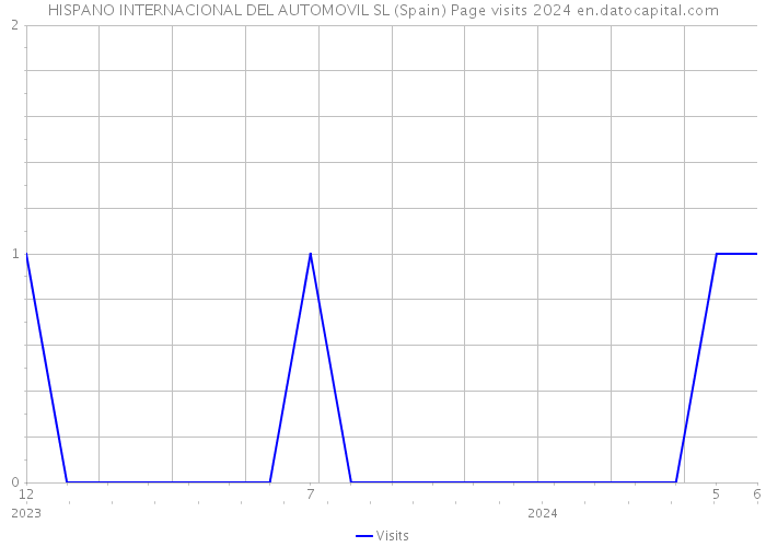 HISPANO INTERNACIONAL DEL AUTOMOVIL SL (Spain) Page visits 2024 