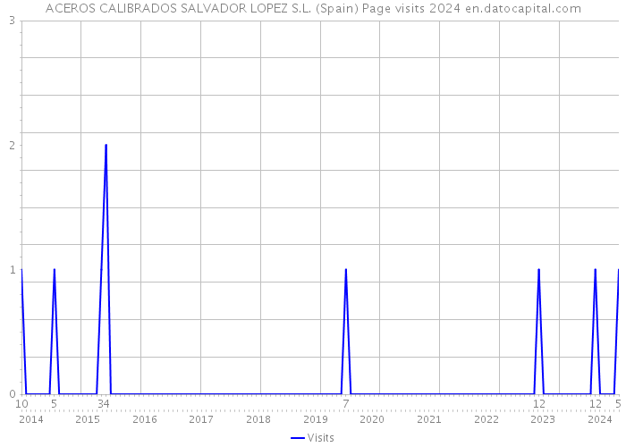 ACEROS CALIBRADOS SALVADOR LOPEZ S.L. (Spain) Page visits 2024 