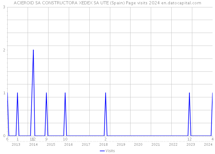 ACIEROID SA CONSTRUCTORA XEDEX SA UTE (Spain) Page visits 2024 