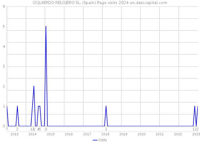 IZQUIERDO RELOJERO SL. (Spain) Page visits 2024 