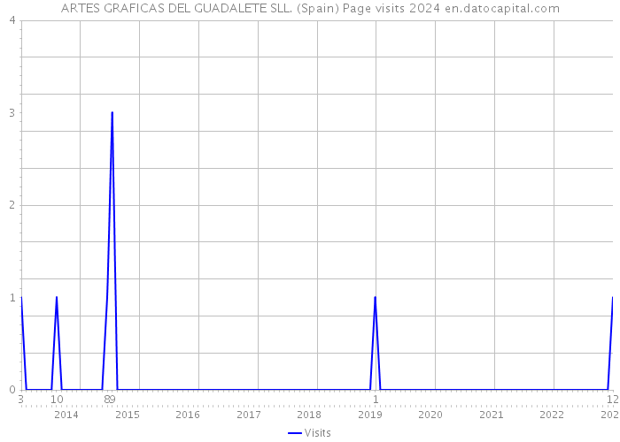 ARTES GRAFICAS DEL GUADALETE SLL. (Spain) Page visits 2024 