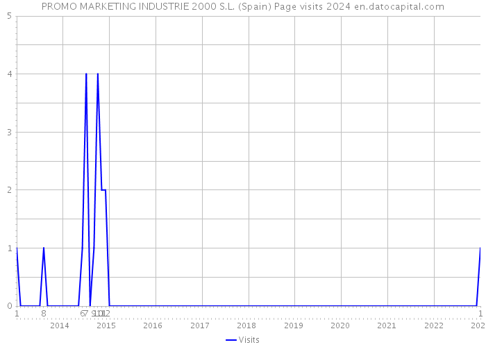 PROMO MARKETING INDUSTRIE 2000 S.L. (Spain) Page visits 2024 