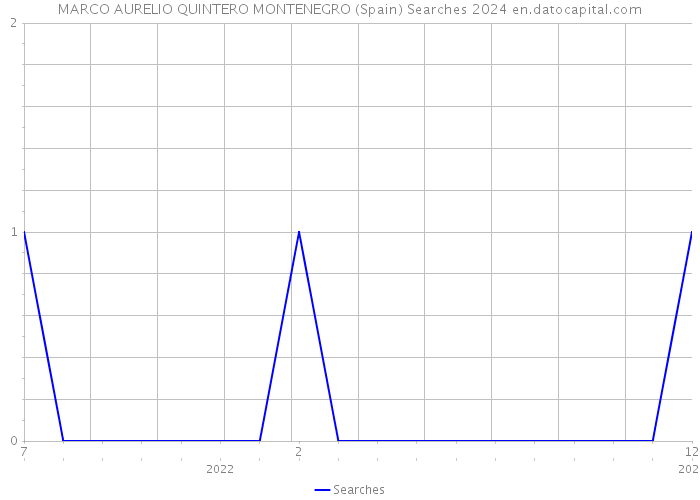 MARCO AURELIO QUINTERO MONTENEGRO (Spain) Searches 2024 