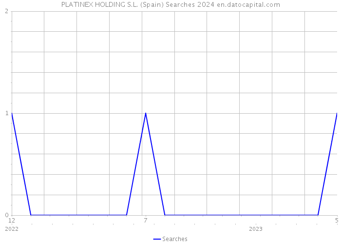 PLATINEX HOLDING S.L. (Spain) Searches 2024 