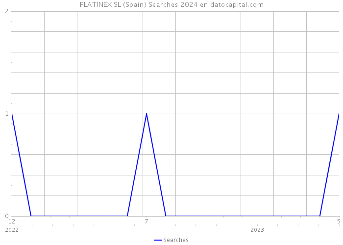 PLATINEX SL (Spain) Searches 2024 