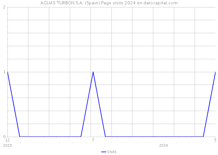 AGUAS TURBON S.A. (Spain) Page visits 2024 