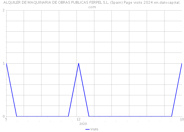 ALQUILER DE MAQUINARIA DE OBRAS PUBLICAS FERPEL S.L. (Spain) Page visits 2024 