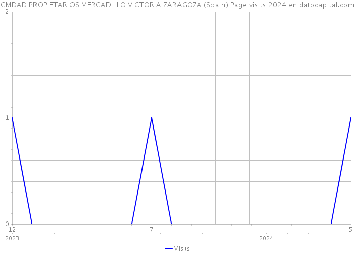 CMDAD PROPIETARIOS MERCADILLO VICTORIA ZARAGOZA (Spain) Page visits 2024 