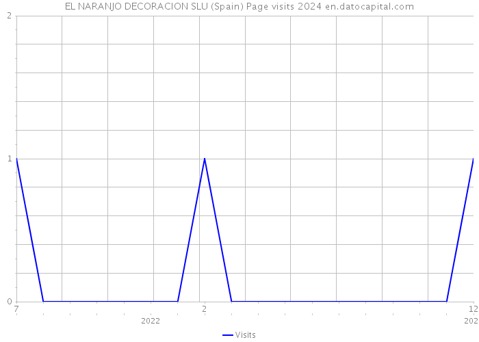 EL NARANJO DECORACION SLU (Spain) Page visits 2024 