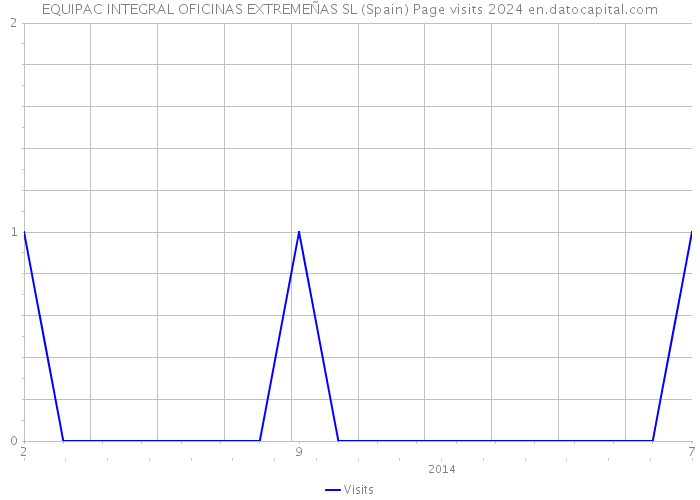 EQUIPAC INTEGRAL OFICINAS EXTREMEÑAS SL (Spain) Page visits 2024 