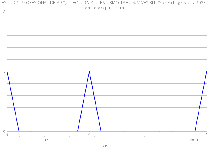 ESTUDIO PROFESIONAL DE ARQUITECTURA Y URBANISMO TAHU & VIVES SLP (Spain) Page visits 2024 