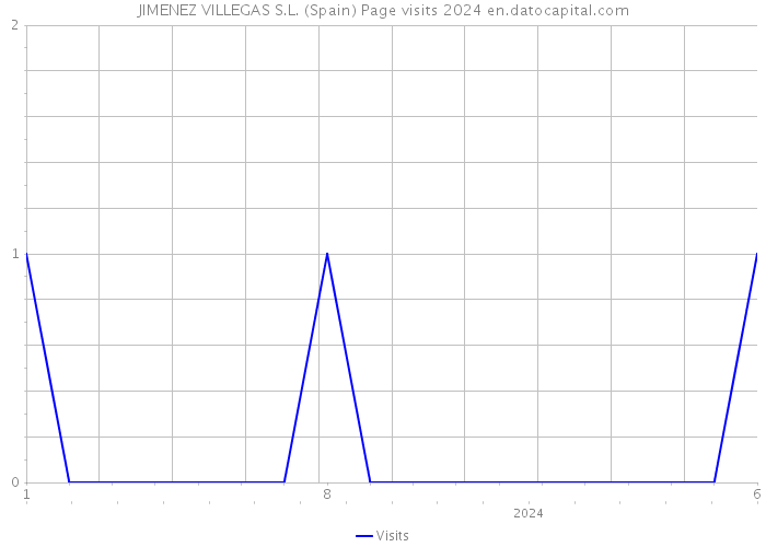 JIMENEZ VILLEGAS S.L. (Spain) Page visits 2024 