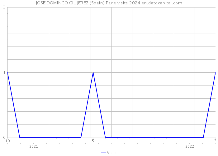 JOSE DOMINGO GIL JEREZ (Spain) Page visits 2024 