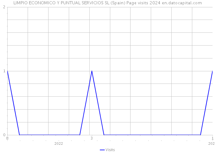 LIMPIO ECONOMICO Y PUNTUAL SERVICIOS SL (Spain) Page visits 2024 