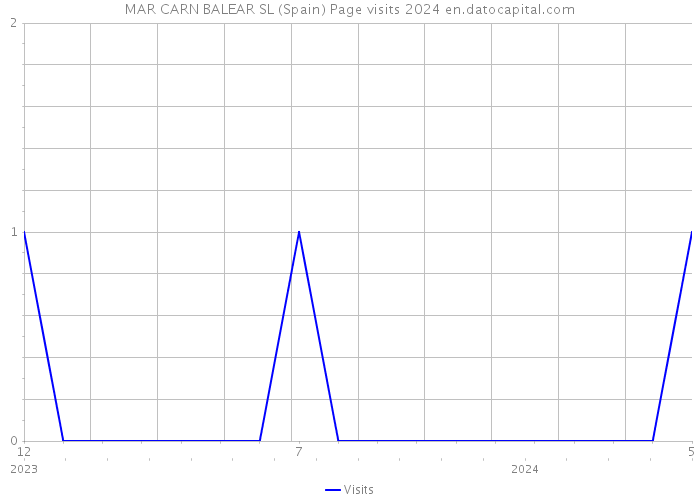 MAR CARN BALEAR SL (Spain) Page visits 2024 