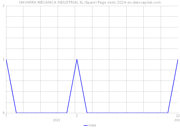 NAVARRA MECANICA INDUSTRIAL SL (Spain) Page visits 2024 