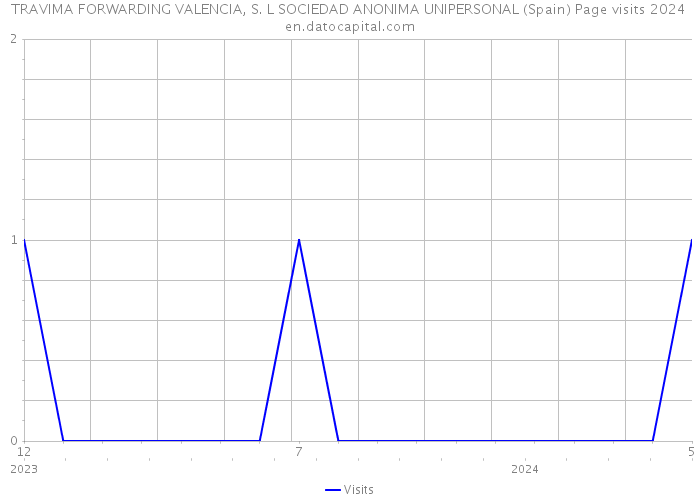 TRAVIMA FORWARDING VALENCIA, S. L SOCIEDAD ANONIMA UNIPERSONAL (Spain) Page visits 2024 