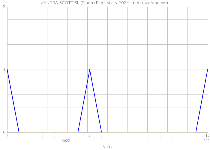 XANDRA SCOTT SL (Spain) Page visits 2024 