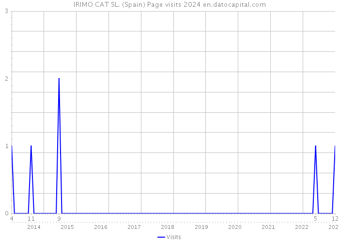 IRIMO CAT SL. (Spain) Page visits 2024 
