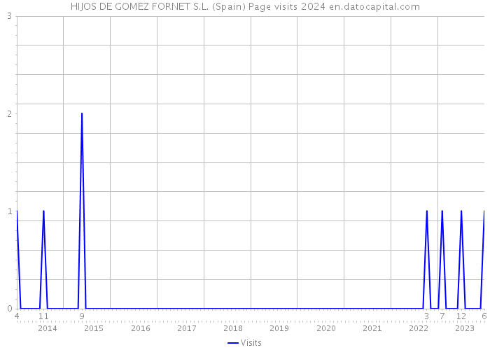 HIJOS DE GOMEZ FORNET S.L. (Spain) Page visits 2024 