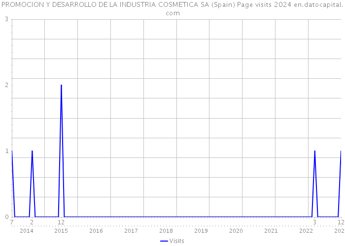 PROMOCION Y DESARROLLO DE LA INDUSTRIA COSMETICA SA (Spain) Page visits 2024 
