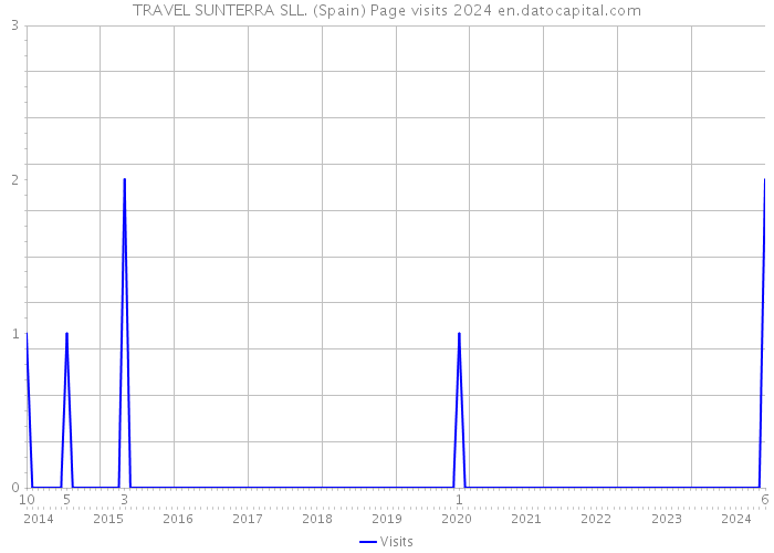 TRAVEL SUNTERRA SLL. (Spain) Page visits 2024 