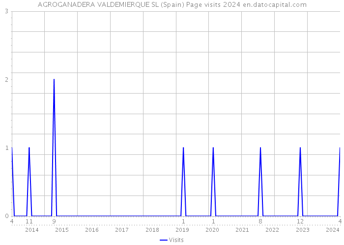 AGROGANADERA VALDEMIERQUE SL (Spain) Page visits 2024 