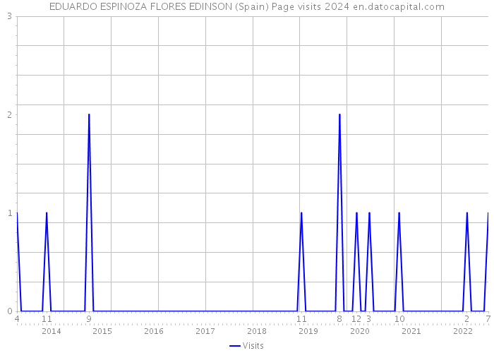 EDUARDO ESPINOZA FLORES EDINSON (Spain) Page visits 2024 