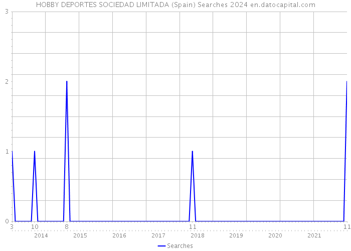 HOBBY DEPORTES SOCIEDAD LIMITADA (Spain) Searches 2024 