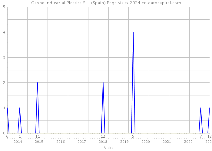 Osona Industrial Plastics S.L. (Spain) Page visits 2024 