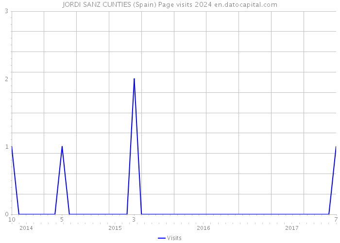 JORDI SANZ CUNTIES (Spain) Page visits 2024 