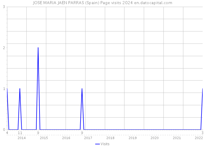 JOSE MARIA JAEN PARRAS (Spain) Page visits 2024 