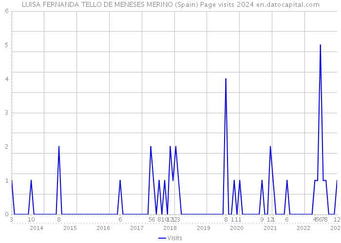 LUISA FERNANDA TELLO DE MENESES MERINO (Spain) Page visits 2024 