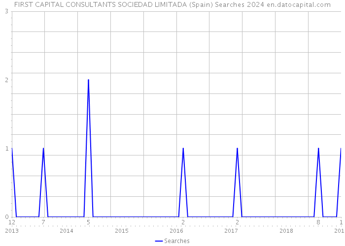 FIRST CAPITAL CONSULTANTS SOCIEDAD LIMITADA (Spain) Searches 2024 