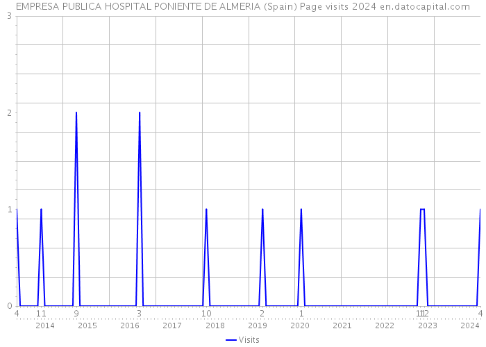 EMPRESA PUBLICA HOSPITAL PONIENTE DE ALMERIA (Spain) Page visits 2024 